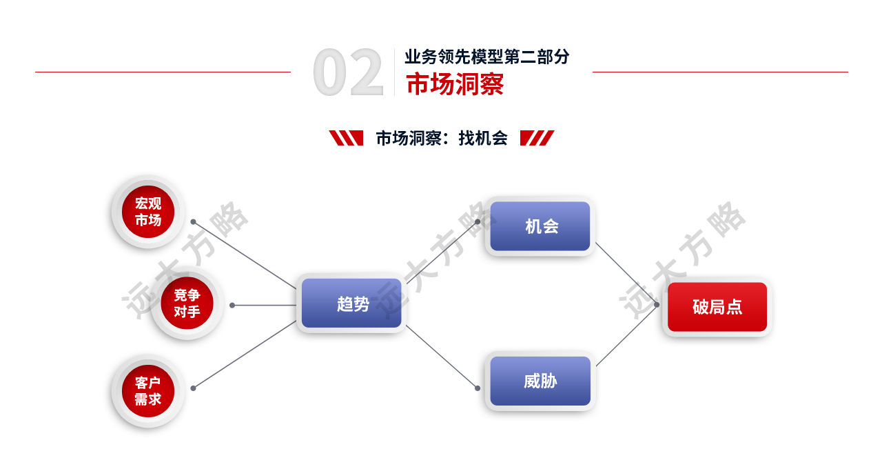 戰略規劃管理第二部分：市場洞察