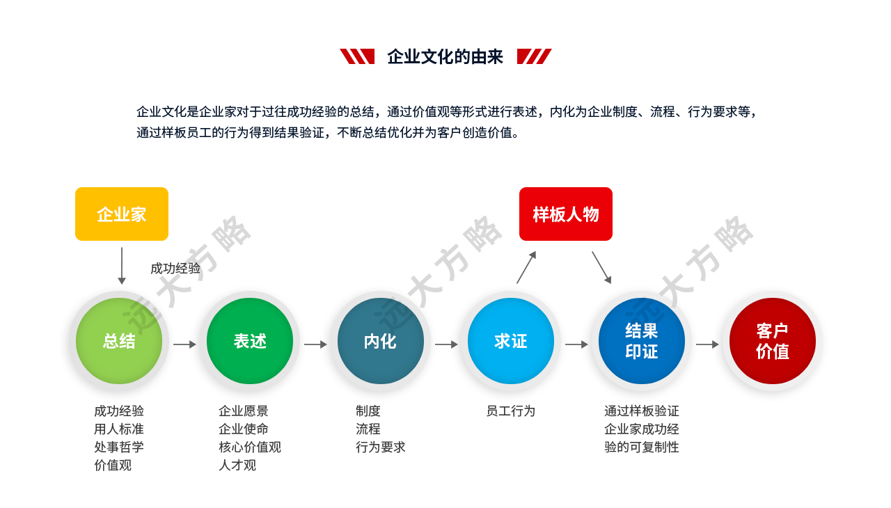 戰略規劃管理-企業文化的由來